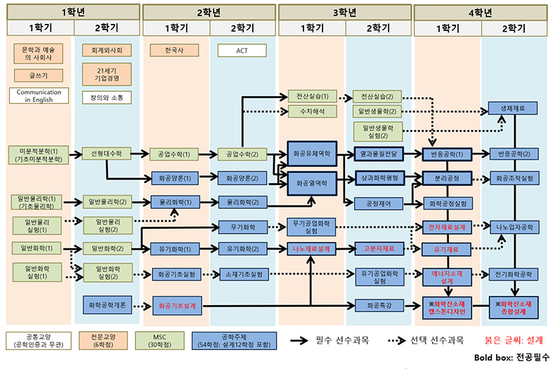 2016학번기준 교과목 이수체계도