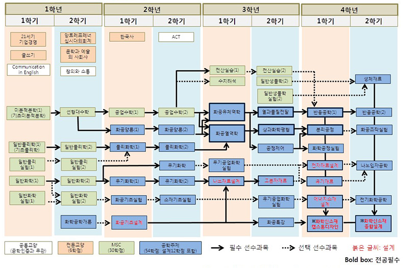 2017학번기준 교과목 이수체계도