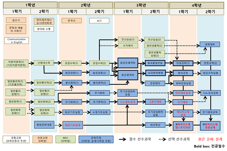 2018학번기준 교과목 이수체계도