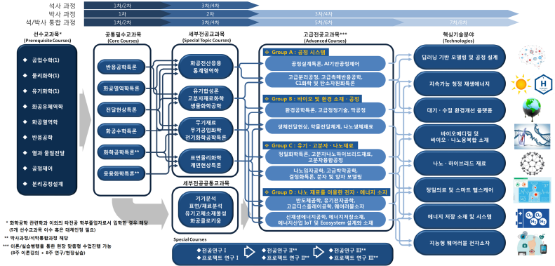 이수체계도